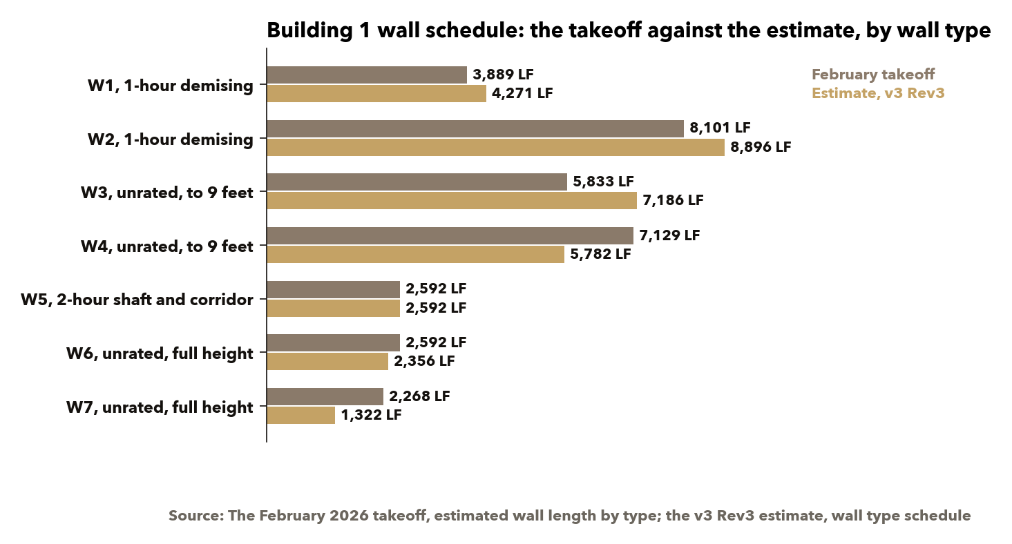 Wall length by type, the February takeoff against the approved estimate. The stated totals agree; the split between types does not. Source: the February 2026 takeoff and the v3 Rev3 wall type schedule.